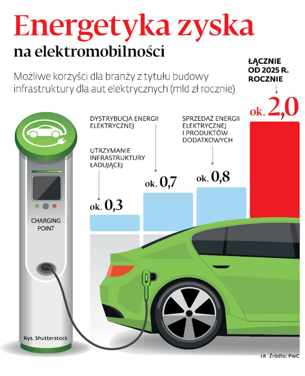 Energetyka zyska na elektromobilności