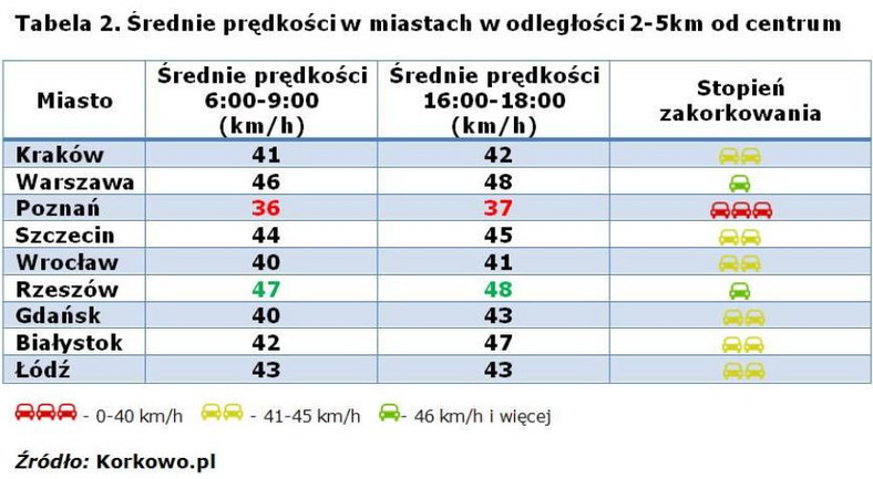 Średnie prędkości w miastach w odległości 2-5 km od centrum - źródło korkowo.pl