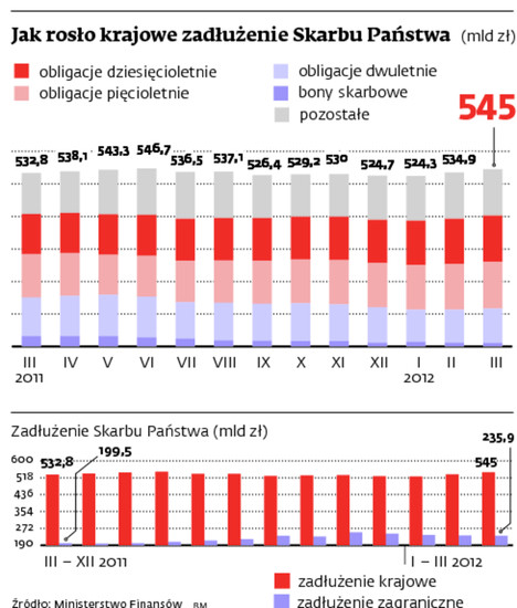 Jak rosło krajowe zadłużenie Skarbu Państwa (mld zł)