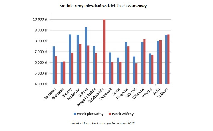 Ceny mieszkań w Warszawie, źródło: Home Broker