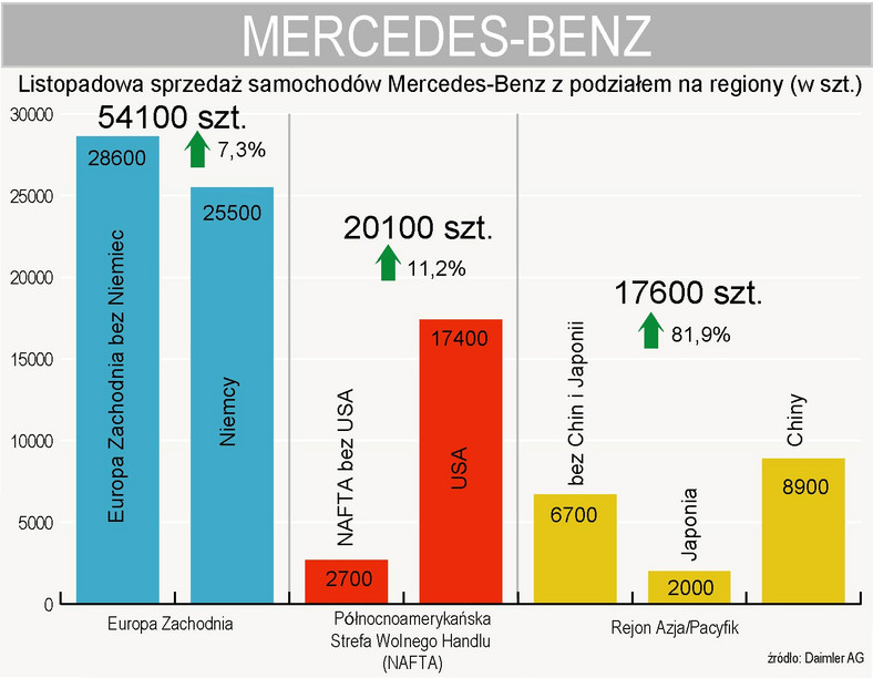 Mercedes-Benz - sprzedaż z podziałem na regiony - listopad 2009