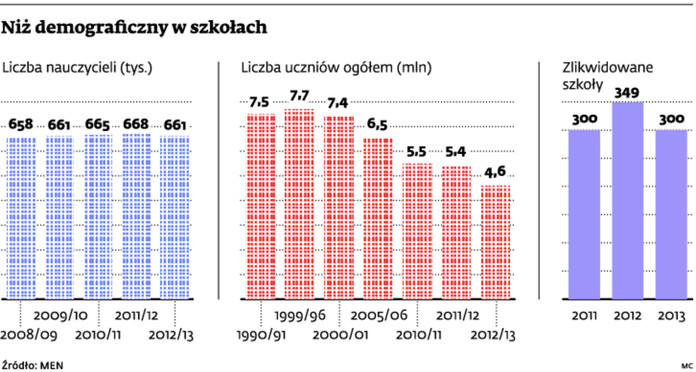 Niż demograficzny w szkołach