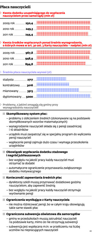 Płaca nauczycieli