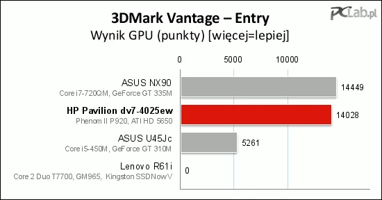 Wydajność samego układu ATI Mobility Radeon HD 5650 jest duża