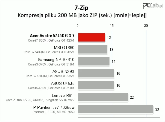 Z kompresją pliku Acer Aspire 5745DG 3D poradził sobie nadspodziewanie dobrze