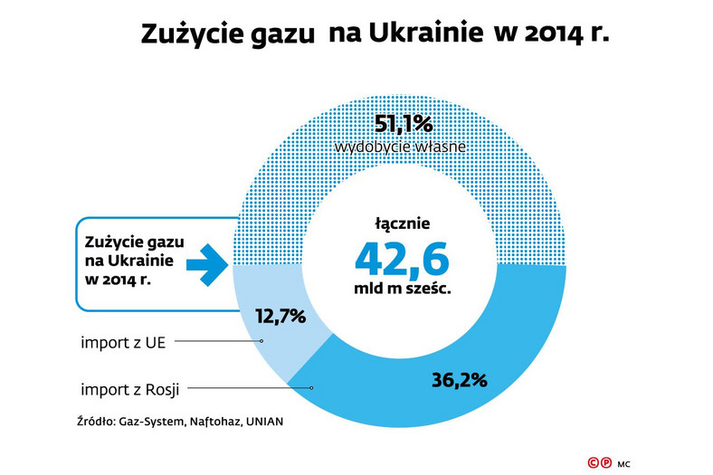 Zużycie gazu na Ukrainie w 2014 r.