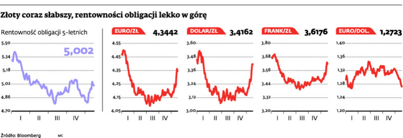 Złoty coraz słabszy, rentowności obligacji lekko w górę