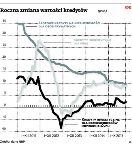 Roczna zmiana wartości kredytów