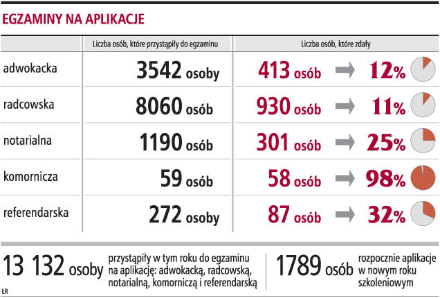 Egzaminy na aplikacje