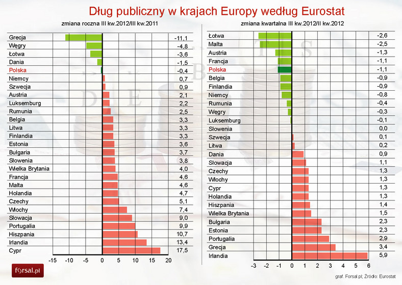 Jak kraje Europy redukują dług publiczny - Eurostat