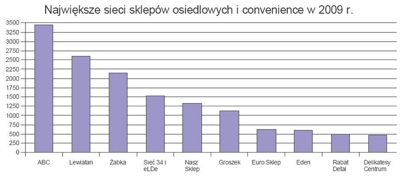 Największe sieci sklepów osiedlowych i convenience w 2009 r.