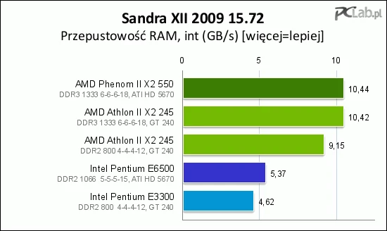 Wydajność podsystemu pamięci to słaby punkt rozwiązań z podstawką LGA775, AMD ma pod tym względem sporą przewagę