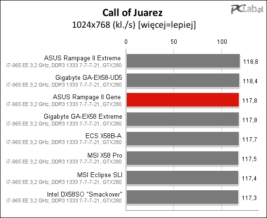 Bardzo znikome różnice w teście Call of Juarez