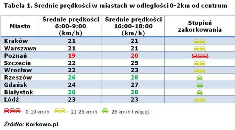 Średnie prędkości w miastach w odległości 0-2 km od centrum - źródło korkowo.pl