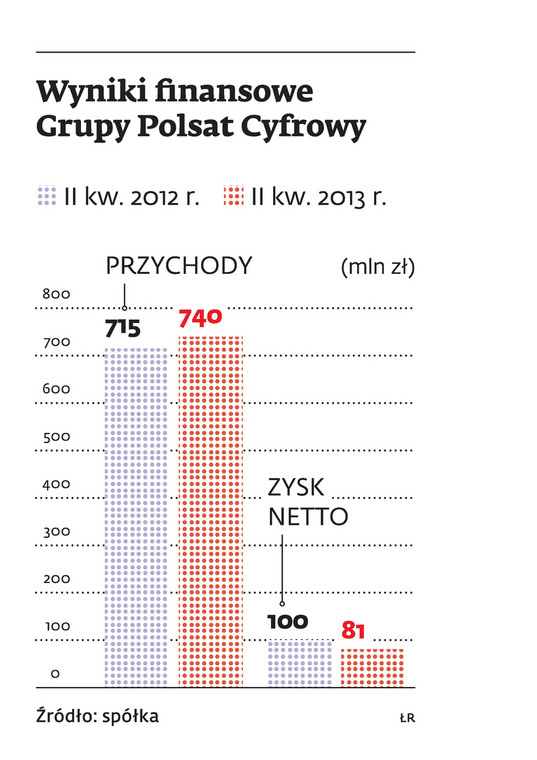 Wyniki finansowe Grupy Polsat Cyfrowy