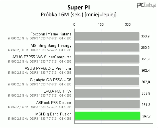 W programie Super Pi Big Bang Fuzion nie wypadła za dobrze