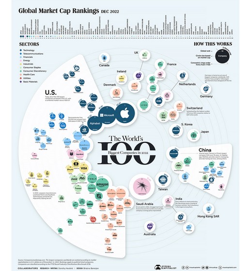 top-100-najve-ih-kompanija-na-svetu-tehnolo-ki-giganti-i-dalje-u-vrhu-i
