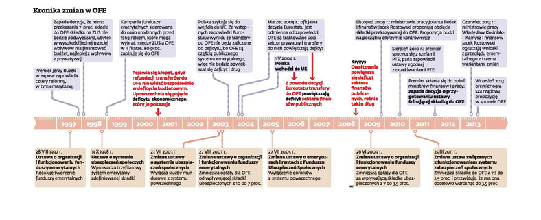 Kronika zmian w OFE
