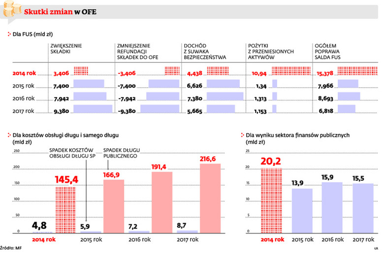 Skutki zmian w OFE