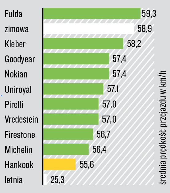 Test opon całorocznych 205/55 R 16 - prowadzenie na śniegu