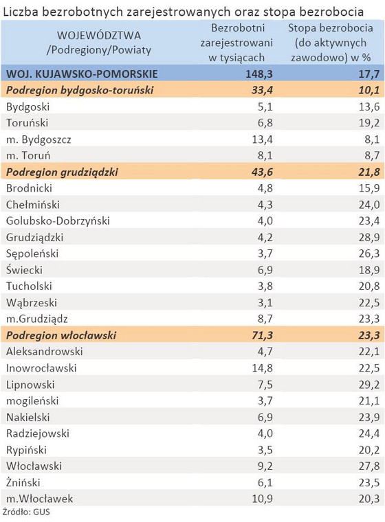 Liczba zarejestrowanych bezrobotnych oraz stopa bezrobocia - woj. KUJAWSKO-POMORSKIE - styczeń 2012 r.