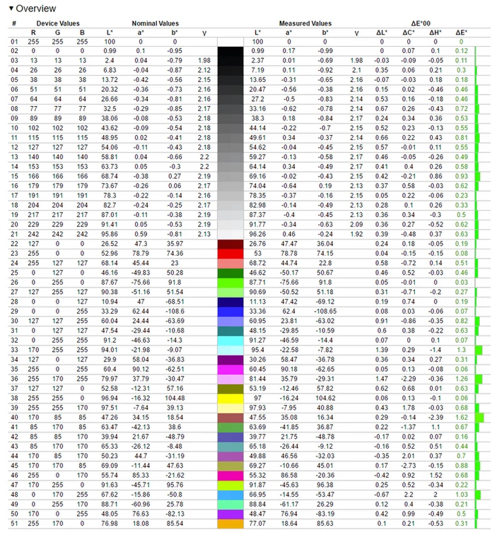 Odwzorowanie poszczególnych barw przy jasności 200 cd/m2 (kliknij, żeby powiększyć)