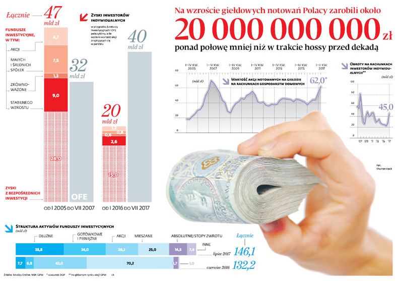 Na wzroście giełdowych notowań Polacy zarobili około 20000000000zł