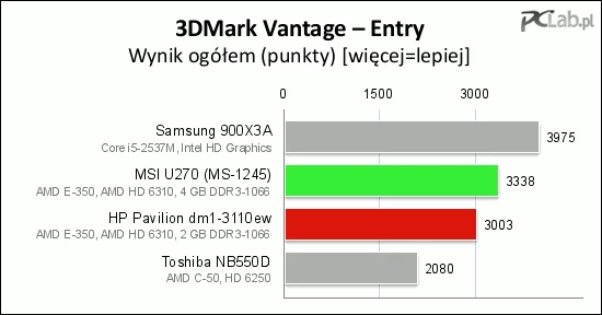 MSI U270 osiągnął o 10% lepszy wynik ogólny w teście 3DMark Vantage