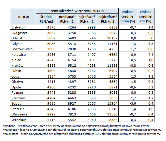 Ceny mieszkań w czerwcu 2014