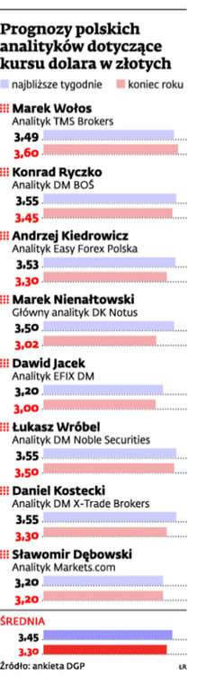 Prognozy polskich analityków dotyczące kursu dolara w złotych