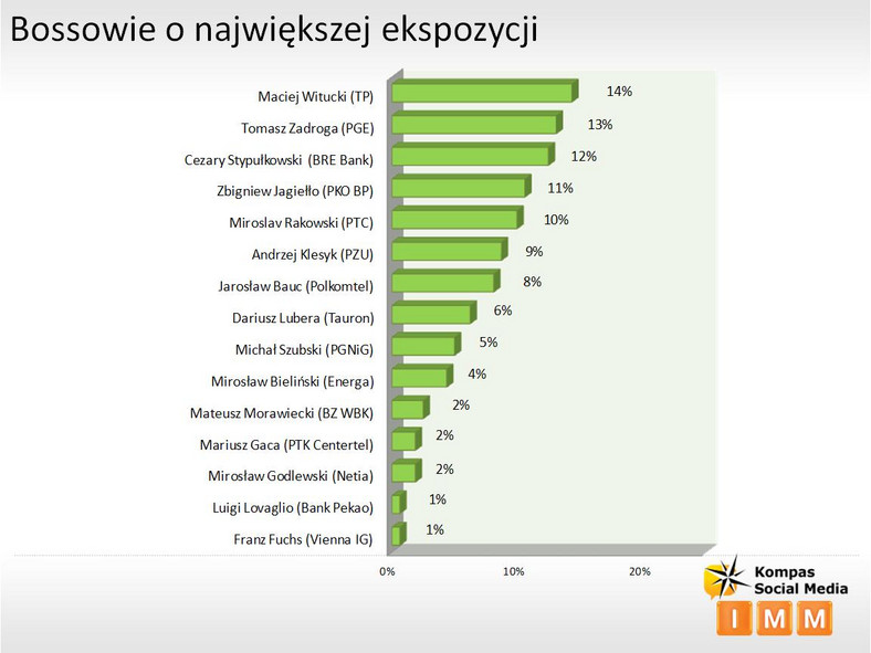 Bossowie o największej ekspozycji