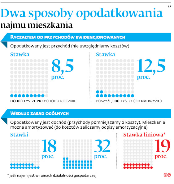 Dwa sposoby opodatkowania najmu mieszkania