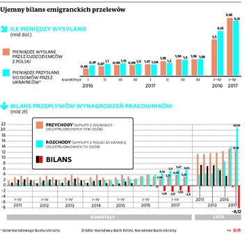 Ujemny bilans emigranckich przelewów