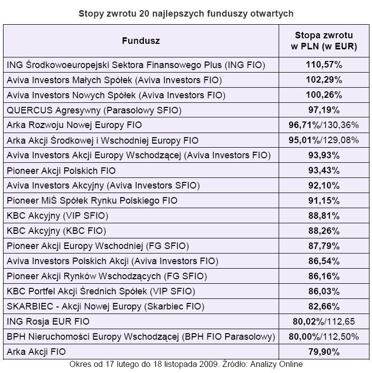 Stopy zwrotu 20 najlepszych funduszy otwartych