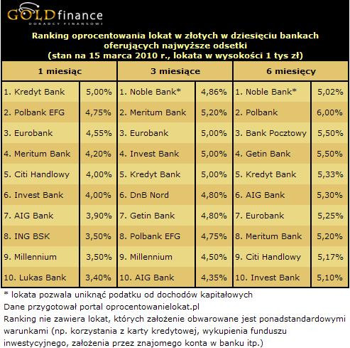 Oprocentowanie lokat w złotych - marzec 2010 r. - cz.1