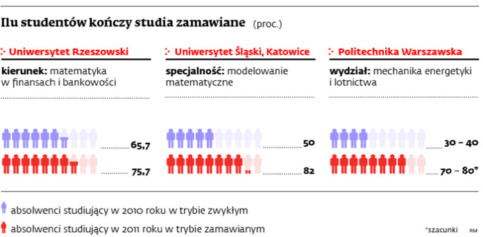 Ilu studentów kończy studia zamawiane