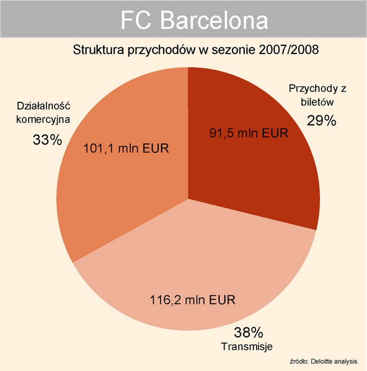 Struktura przychodów - FC Barcelona