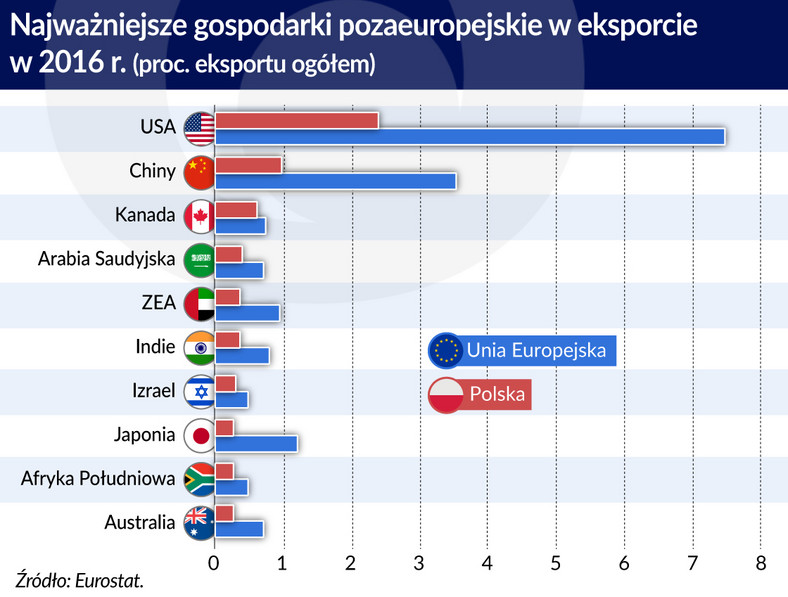 Najważniejsze gospodarki spoza Europy w eksporcie Polski i UE