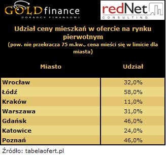 Udział ceny mieszkań w ofercie na rynku pierwotnym