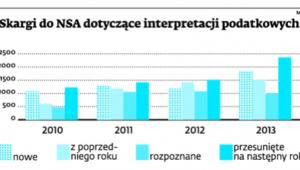 Skargi do NSA dotyczące interpretacji podatkowych