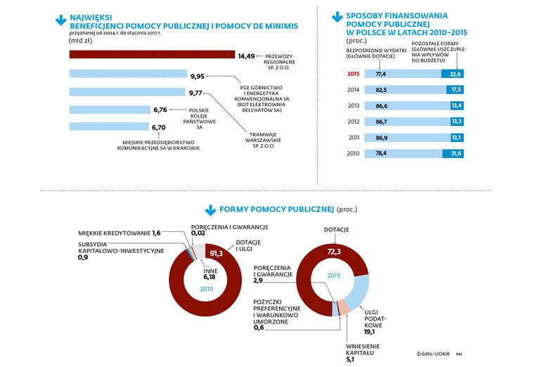 Pomoc publiczna - beneficjenci i sposób finansowania