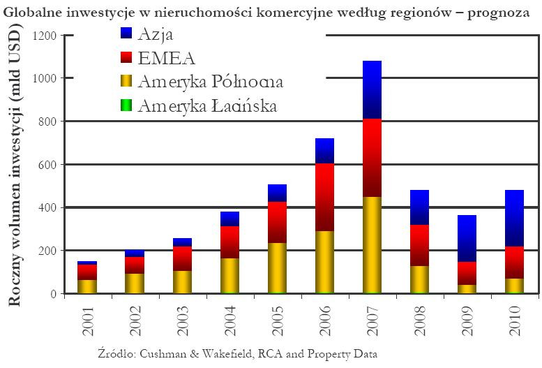 Globalne inwestycje w nieruchomości komercyjne według regionów