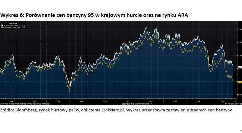 Wykres 6 - Porównanie cen benzyny 95 w krajowym hurcie oraz na rynku ARA