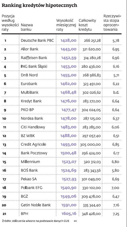 Ranking kredytów hipotecznych