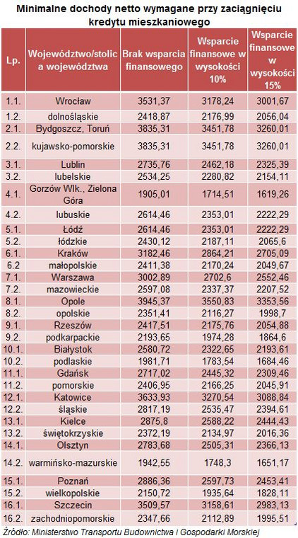 Minimalne dochody netto potrzebne do zaciągnięcia kredytu mieszkaniowego