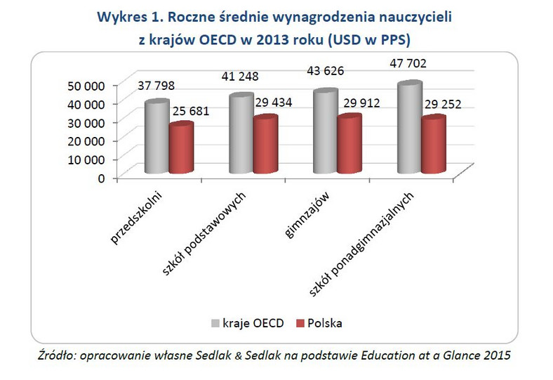 Roczne średnie wynagrodzenia nauczycieli z krajów OECD w 2013 roku (USD w PPS)