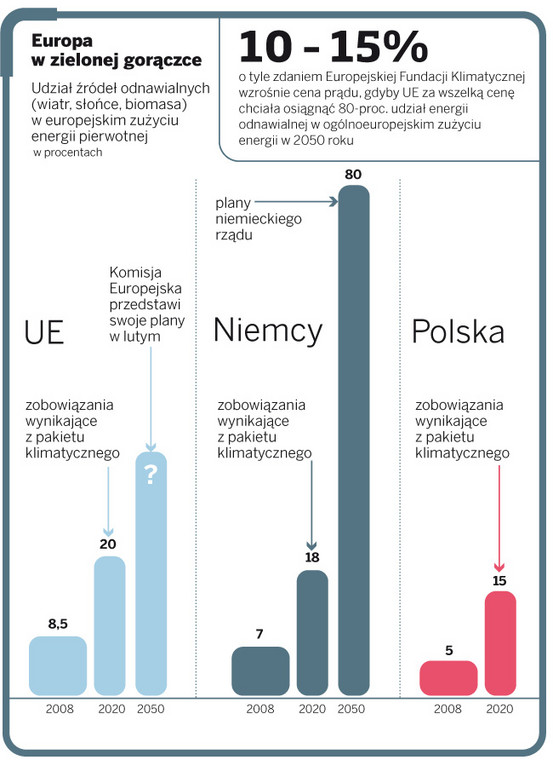 Europa w zielonej gorączce