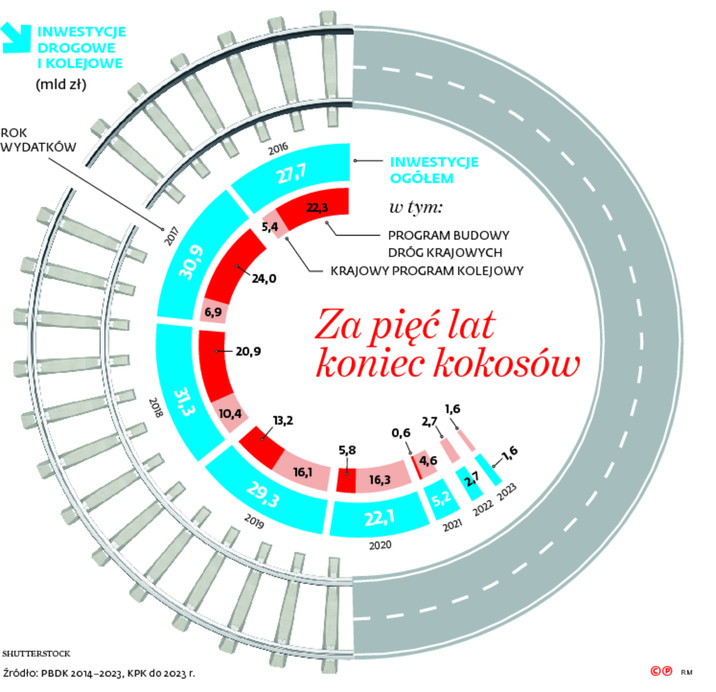 Za pięć lat koniec kokosów