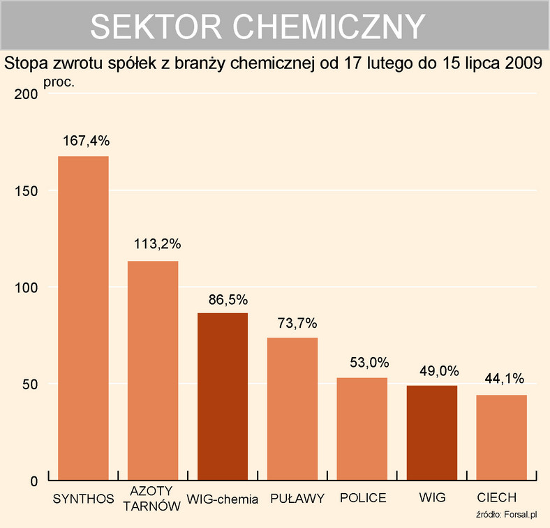 Sektor chemiczny - stopa zwrotu