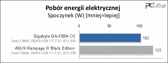 Płyta Gigabyte GA-X58A-OC pobierała w trybie bezczynności znacząco mniej energii elektrycznej od rywala ze stajni Asusa